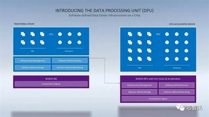 取代Intel！NVIDIA數據中心專用處理器揭秘 一顆DPU頂替125顆x86 CPU，人工智能基礎軟件開發的革命